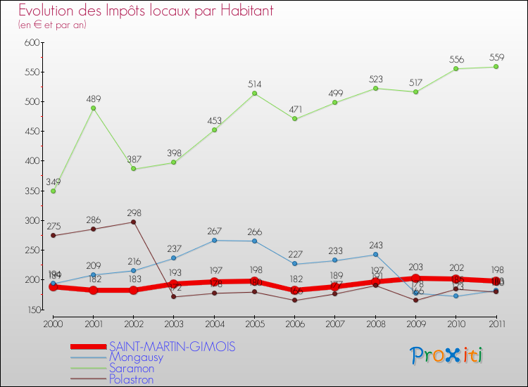 Evolution et montant des impôts locaux par Habitant pour SAINT-MARTIN-GIMOIS et les communes proches Comparaison des impôts locaux par habitant pour SAINT-MARTIN-GIMOIS et les communes voisines
