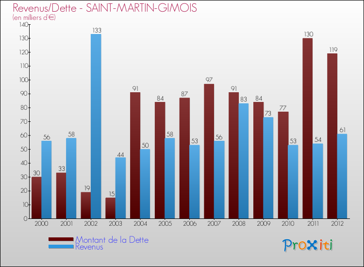 Evolution comparée de la dette et des revenus pour la commune de SAINT-MARTIN-GIMOIS de 2000 à 2012 Comparaison de la dette et des revenus pour SAINT-MARTIN-GIMOIS de 2000 à 2012