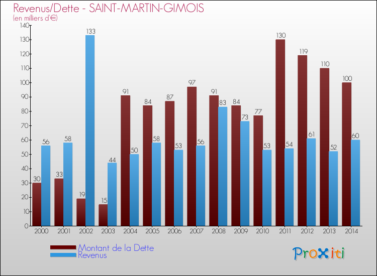Evolution comparée de la dette et des revenus pour la commune de SAINT-MARTIN-GIMOIS de 2000 à 2014 Comparaison de la dette et des revenus pour SAINT-MARTIN-GIMOIS de 2000 à 2014