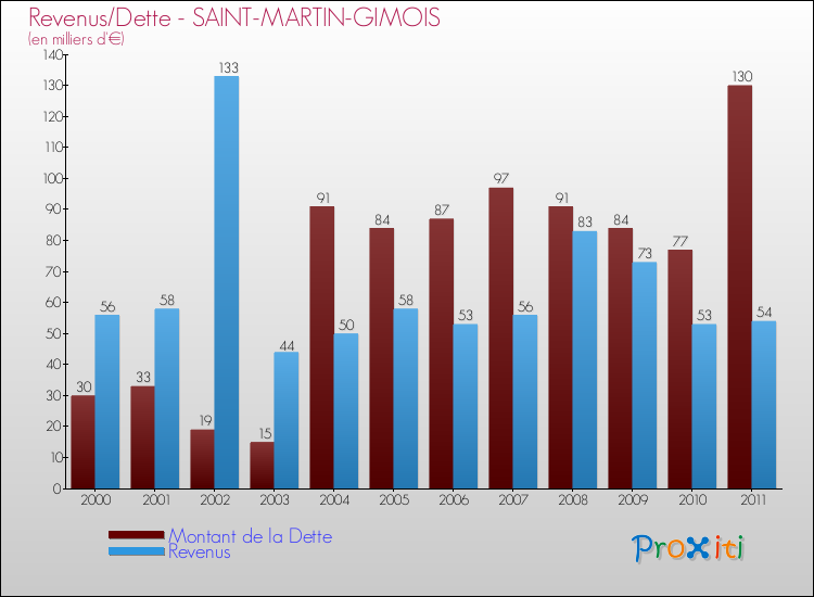 Evolution comparée de la dette et des revenus pour la commune de SAINT-MARTIN-GIMOIS de 2000 à 2011 Comparaison de la dette et des revenus pour SAINT-MARTIN-GIMOIS de 2000 à 2011