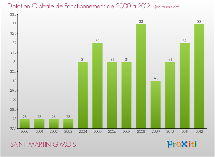 Evolution du montant de la Dotation Globale de Fonctionnement pour la commune de SAINT-MARTIN-GIMOIS de 2000 à 2012 Evolution du montant de la Dotation Globale de Fonctionnement pour SAINT-MARTIN-GIMOIS de 2000 à 2012