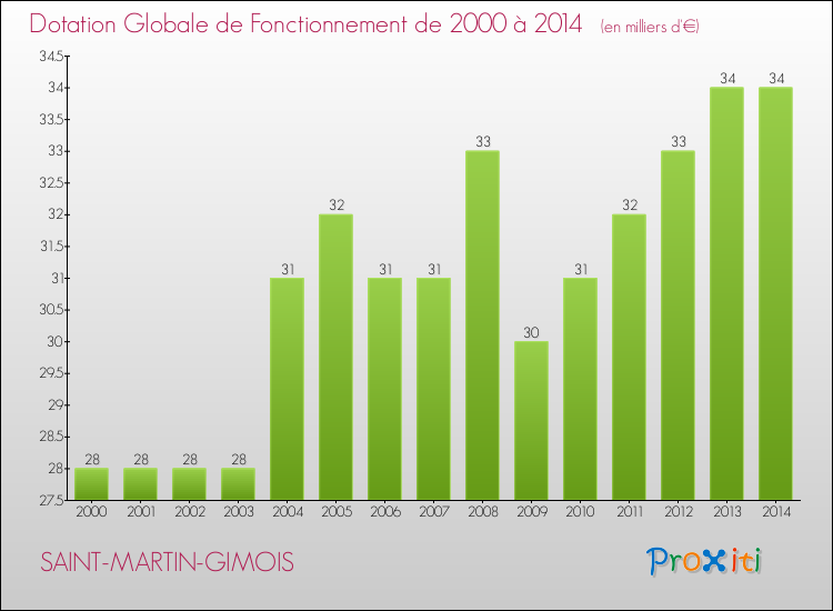 Evolution du montant de la Dotation Globale de Fonctionnement pour la commune de SAINT-MARTIN-GIMOIS de 2000 à 2014 Evolution du montant de la Dotation Globale de Fonctionnement pour SAINT-MARTIN-GIMOIS de 2000 à 2014