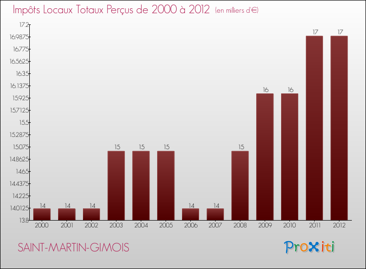 Evolution des Impôts Locaux pour la commune de SAINT-MARTIN-GIMOIS de 2000 à 2012 Evolution des Impôts Locaux pour SAINT-MARTIN-GIMOIS de 2000 à 2012