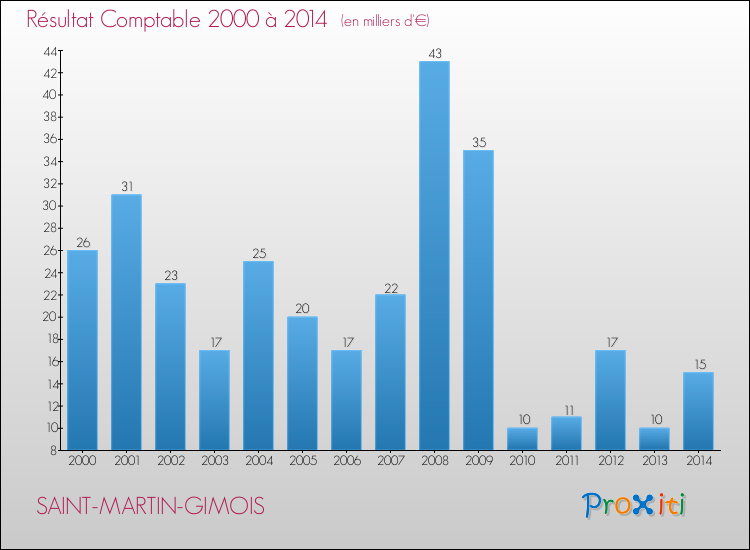 Evolution du résultat comptable pour la commune de SAINT-MARTIN-GIMOIS de 2000 à 2014 Evolution du résultat comptable pour SAINT-MARTIN-GIMOIS de 2000 à 2014