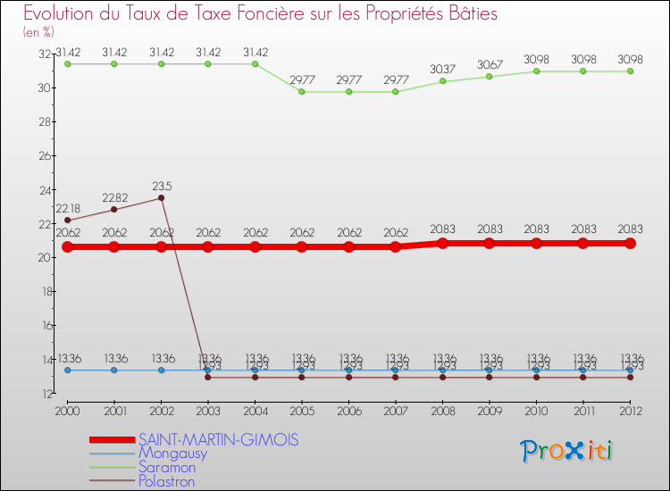Evolution du taux de la taxe foncière sur le bati pour SAINT-MARTIN-GIMOIS et les communes proches de 2000 à 2012 Comparaison des taux de taxe foncière sur le bati pour SAINT-MARTIN-GIMOIS et les communes voisines de 2000 à 2012