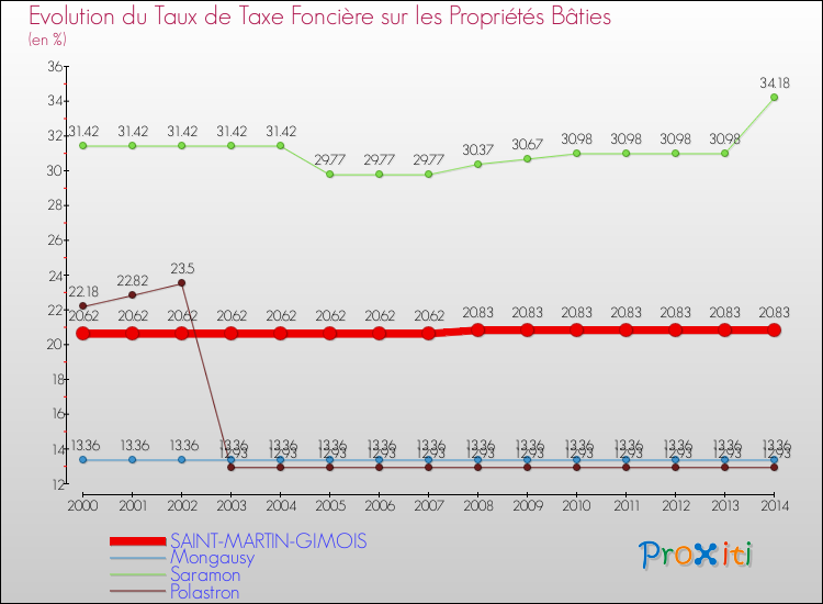 Evolution du taux de la taxe foncière sur le bati pour SAINT-MARTIN-GIMOIS et les communes proches de 2000 à 2014 Comparaison des taux de taxe foncière sur le bati pour SAINT-MARTIN-GIMOIS et les communes voisines de 2000 à 2014
