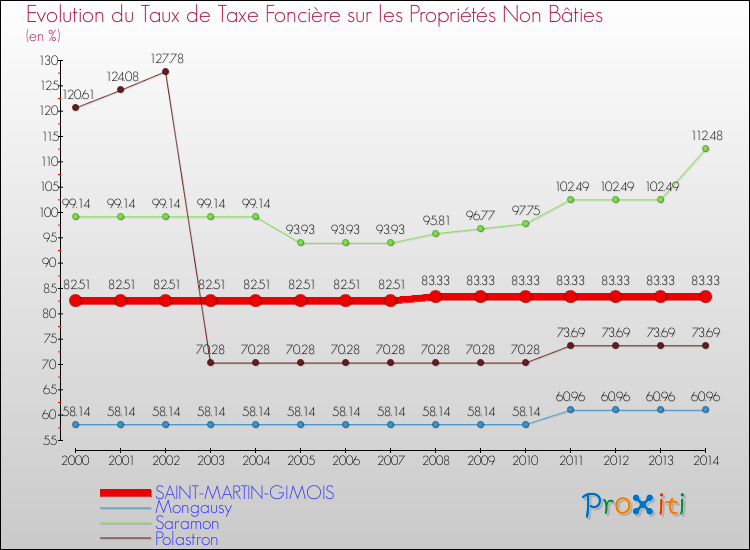 Evolution du taux de la taxe foncière sur les immeubles et terrains non batis pour SAINT-MARTIN-GIMOIS et les communes proches de 2000 à 2014 Comparaison des taux de la taxe foncière sur les immeubles et terrains non batis pour SAINT-MARTIN-GIMOIS et les communes voisines de 2000 à 2014