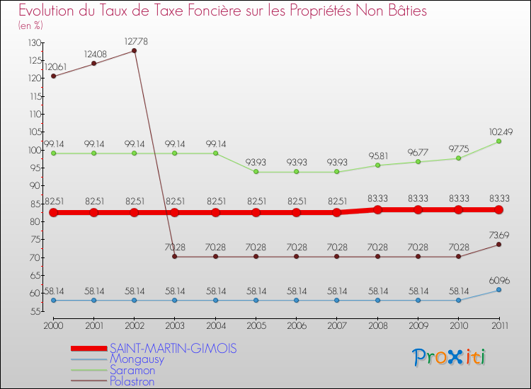 Evolution du taux de la taxe foncière sur les immeubles et terrains non batis pour SAINT-MARTIN-GIMOIS et les communes proches Comparaison des taux de la taxe foncière sur les immeubles et terrains non batis pour SAINT-MARTIN-GIMOIS et les communes voisines