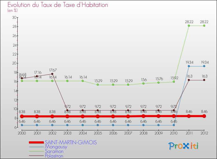Evolution du taux de la taxe d'habitation pour SAINT-MARTIN-GIMOIS et les communes proches Comparaison des taux de la taxe d'habitation pour SAINT-MARTIN-GIMOIS et les communes voisines