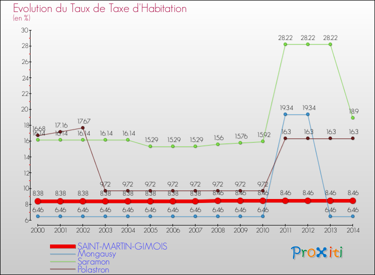 Evolution du taux de la taxe d'habitation pour SAINT-MARTIN-GIMOIS et les communes proches de 2000 à 2014 Comparaison des taux de la taxe d'habitation pour SAINT-MARTIN-GIMOIS et les communes voisines de 2000 à 2014