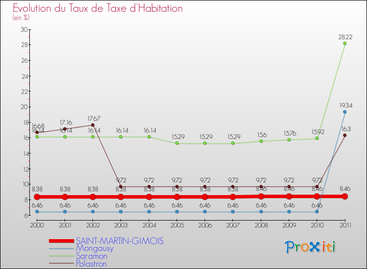 Evolution du taux de la taxe d'habitation pour SAINT-MARTIN-GIMOIS et les communes proches Comparaison des taux de la taxe d'habitation pour SAINT-MARTIN-GIMOIS et les communes voisines