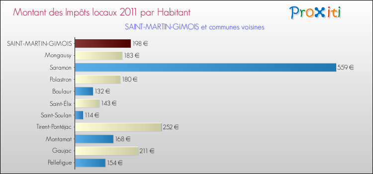 Montant des impôts locaux par Habitant pour SAINT-MARTIN-GIMOIS et les communes proches Comparaison des impôts locaux par habitant pour SAINT-MARTIN-GIMOIS et les communes voisines