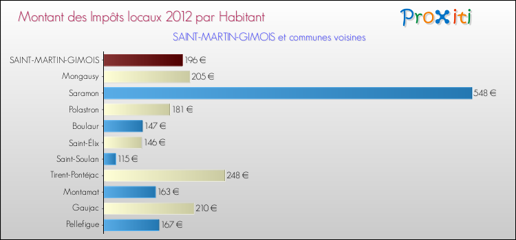 Montant des impôts locaux par Habitant pour SAINT-MARTIN-GIMOIS et les communes proches Comparaison des impôts locaux par habitant pour SAINT-MARTIN-GIMOIS et les communes voisines
