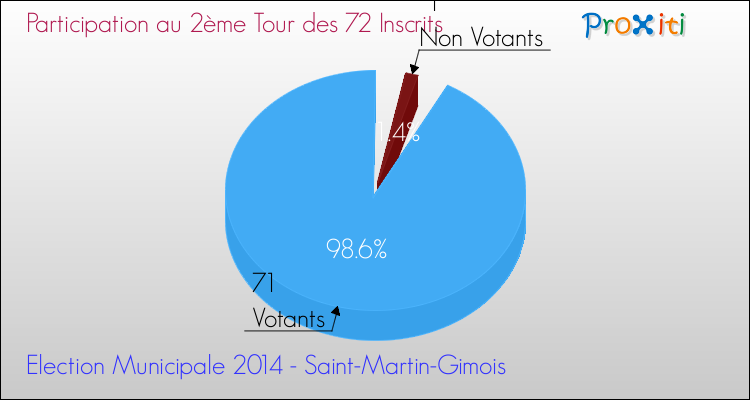 Participation au 2ème Tour des Elections Municipales 2014 de la commune de Saint-Martin-Gimois Elections Municipales 2014 - Participation au 2ème Tour pour la commune de Saint-Martin-Gimois