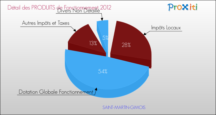 Décomposition du Budget de Fonctionnement 2012 de la commune de SAINT-MARTIN-GIMOIS Budget de Fonctionnement 2012 pour la commune de SAINT-MARTIN-GIMOIS
