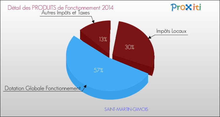 Décomposition du Budget de Fonctionnement 2014 de la commune de SAINT-MARTIN-GIMOIS Budget de Fonctionnement 2014 pour la commune de SAINT-MARTIN-GIMOIS
