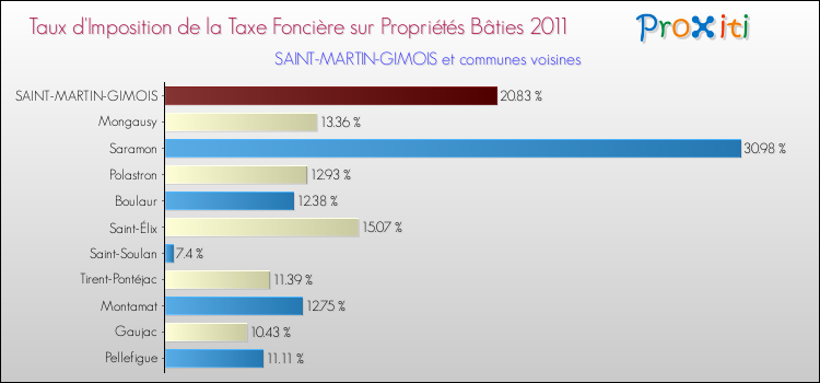 Taux d'imposition de la taxe foncière sur le bati 2011 pour SAINT-MARTIN-GIMOIS et les communes proches Comparaison des taux d'imposition de la taxe foncière sur le bati 2011 pour SAINT-MARTIN-GIMOIS et les communes voisines