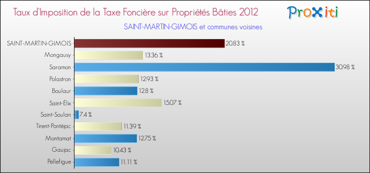 Taux d'imposition de la taxe foncière sur le bati 2012 pour SAINT-MARTIN-GIMOIS et les communes proches Comparaison des taux d'imposition de la taxe foncière sur le bati 2012 pour SAINT-MARTIN-GIMOIS et les communes voisines
