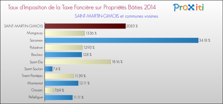 Taux d'imposition de la taxe foncière sur le bati 2014 pour SAINT-MARTIN-GIMOIS et les communes proches Comparaison des taux d'imposition de la taxe foncière sur le bati 2014 pour SAINT-MARTIN-GIMOIS et les communes voisines