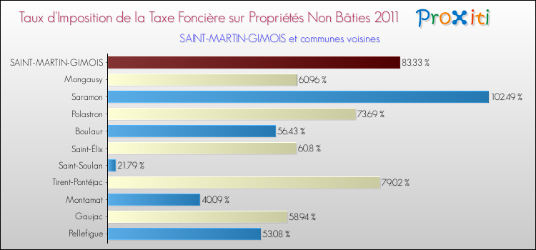 Taux d'imposition de la taxe foncière sur les immeubles et terrains non batis 2011 pour SAINT-MARTIN-GIMOIS et les communes proches Comparaison des taux d'imposition de la taxe foncière sur les immeubles et terrains non batis 2011 pour SAINT-MARTIN-GIMOIS et les communes voisines