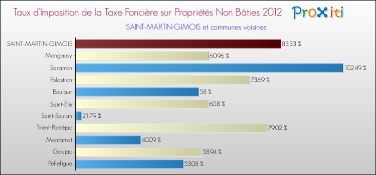 Taux d'imposition de la taxe foncière sur les immeubles et terrains non batis 2012 pour SAINT-MARTIN-GIMOIS et les communes proches Comparaison des taux d'imposition de la taxe foncière sur les immeubles et terrains non batis 2012 pour SAINT-MARTIN-GIMOIS et les communes voisines