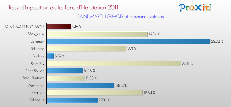Taux d'imposition de la taxe d'habitation 2011 pour SAINT-MARTIN-GIMOIS et les communes proches Comparaison des taux d'imposition de la taxe d'habitation 2011 pour SAINT-MARTIN-GIMOIS et les communes voisines