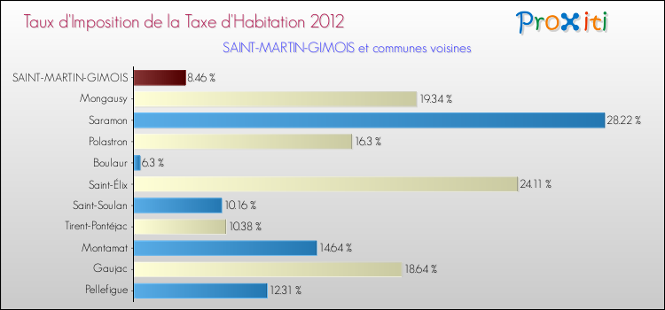 Taux d'imposition de la taxe d'habitation 2012 pour SAINT-MARTIN-GIMOIS et les communes proches Comparaison des taux d'imposition de la taxe d'habitation 2012 pour SAINT-MARTIN-GIMOIS et les communes voisines