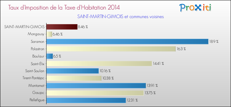 Taux d'imposition de la taxe d'habitation 2014 pour SAINT-MARTIN-GIMOIS et les communes proches Comparaison des taux d'imposition de la taxe d'habitation 2014 pour SAINT-MARTIN-GIMOIS et les communes voisines