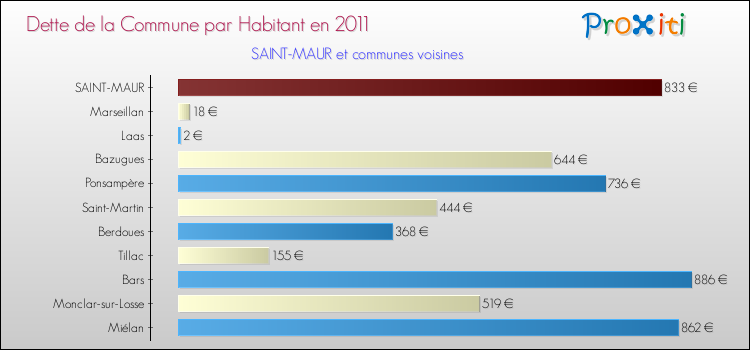 Dette par habitant de la commune en 2011 pour SAINT-MAUR et les communes proches Comparaison de la dette par habitant de la commune en 2011 pour SAINT-MAUR et les communes voisines