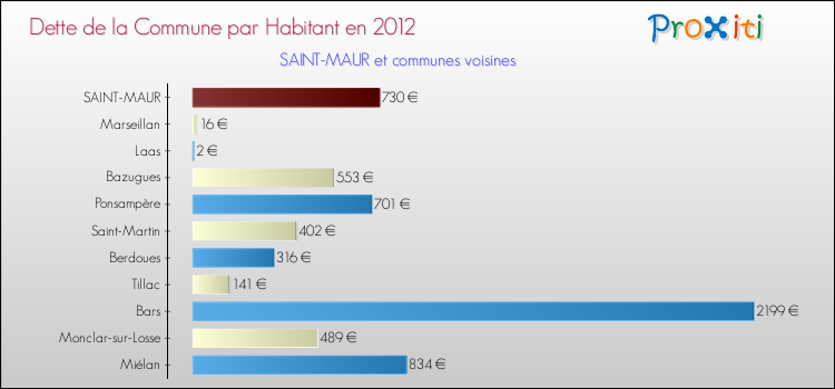 Dette par habitant de la commune en 2012 pour SAINT-MAUR et les communes proches Comparaison de la dette par habitant de la commune en 2012 pour SAINT-MAUR et les communes voisines