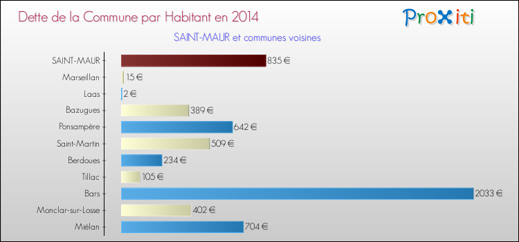 Dette par habitant de la commune en 2014 pour SAINT-MAUR et les communes proches Comparaison de la dette par habitant de la commune en 2014 pour SAINT-MAUR et les communes voisines