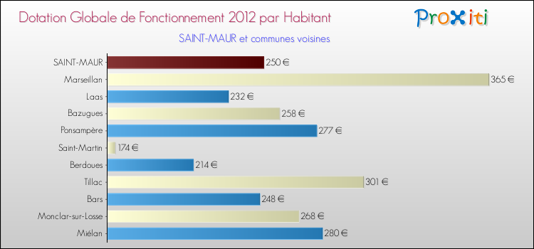 Montant des dotations globales de fonctionnement DGF par Habitant pour SAINT-MAUR et les communes proches Comparaison des des dotations globales de fonctionnement DGF par habitant pour SAINT-MAUR et les communes voisines