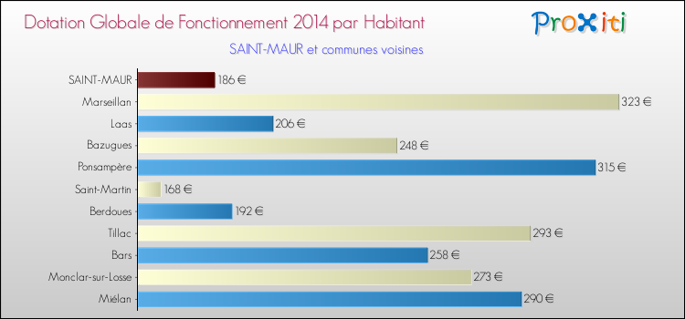 Montant des dotations globales de fonctionnement DGF par Habitant pour SAINT-MAUR et les communes proches en 2014. Comparaison des des dotations globales de fonctionnement DGF par habitant pour SAINT-MAUR et les communes voisines en 2014.