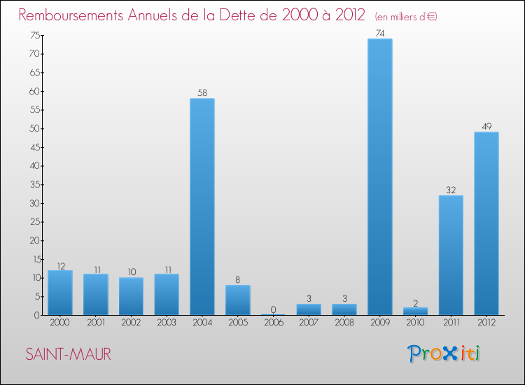 Evolution de l'annuité de la dette pour la commune de SAINT-MAUR de 2000 à 2012 Annuités de la dette pour SAINT-MAUR de 2000 à 2012