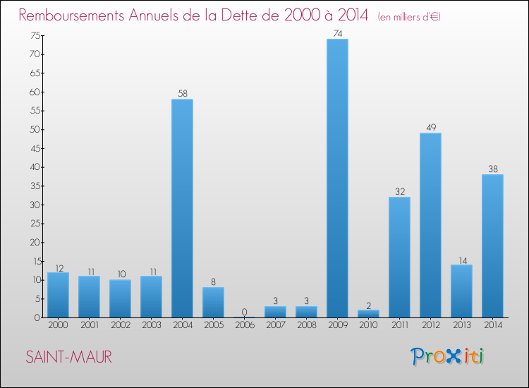 Evolution de l'annuité de la dette pour la commune de SAINT-MAUR de 2000 à 2014 Annuités de la dette pour SAINT-MAUR de 2000 à 2014