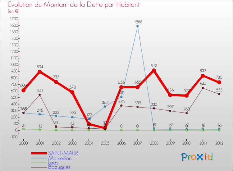 Evolution de la dette par habitant pour la commune de SAINT-MAUR et les communes proches de 2000 à 2012 Comparaison de la dette par habitant pour SAINT-MAUR et les communes voisines de 2000 à 2012