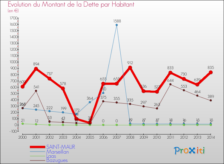 Evolution de la dette par habitant pour la commune de SAINT-MAUR et les communes proches de 2000 à 2014 Comparaison de la dette par habitant pour SAINT-MAUR et les communes voisines de 2000 à 2014