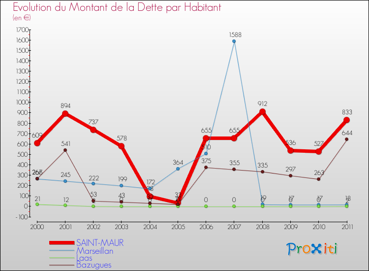 Evolution de la dette par habitant pour la commune de SAINT-MAUR et les communes proches Comparaison de la dette par habitant pour SAINT-MAUR et les communes voisines