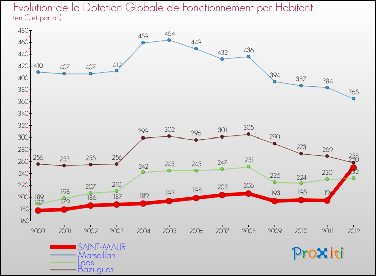 Evolution et montant de la dotation globale de fonctionnement par Habitant pour SAINT-MAUR et les communes proches Comparaison des dotations globales de fonctionnement par habitant pour SAINT-MAUR et les communes voisines