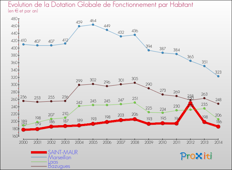 Evolution et montant de la dotation globale de fonctionnement par Habitant pour SAINT-MAUR et les communes proches de 2000 à 2014. Comparaison des dotations globales de fonctionnement par habitant pour SAINT-MAUR et les communes voisines de 2000 à 2014.