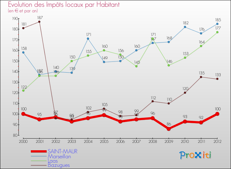 Evolution et montant des impôts locaux par Habitant pour SAINT-MAUR et les communes proches Comparaison des impôts locaux par habitant pour SAINT-MAUR et les communes voisines