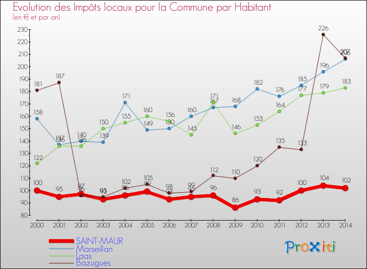 Evolution et montant des impôts locaux par Habitant pour SAINT-MAUR et les communes proches de 2000 à 2014 Comparaison des impôts locaux par habitant pour SAINT-MAUR et les communes voisines de 2000 à 2014