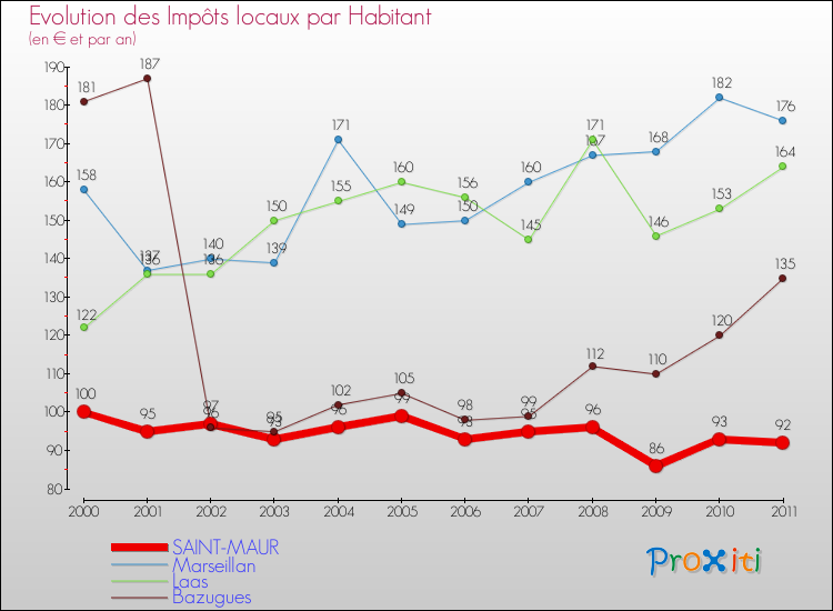 Evolution et montant des impôts locaux par Habitant pour SAINT-MAUR et les communes proches Comparaison des impôts locaux par habitant pour SAINT-MAUR et les communes voisines