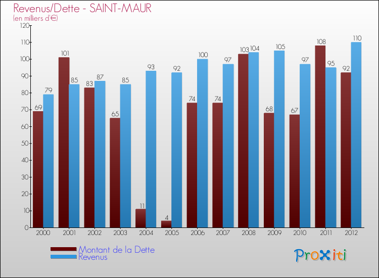 Evolution comparée de la dette et des revenus pour la commune de SAINT-MAUR de 2000 à 2012 Comparaison de la dette et des revenus pour SAINT-MAUR de 2000 à 2012