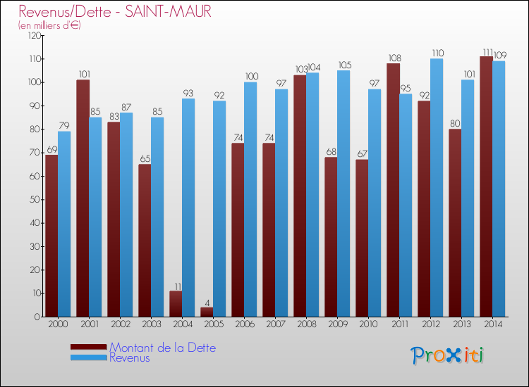 Evolution comparée de la dette et des revenus pour la commune de SAINT-MAUR de 2000 à 2014 Comparaison de la dette et des revenus pour SAINT-MAUR de 2000 à 2014