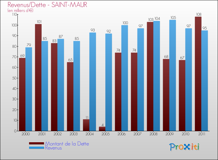 Evolution comparée de la dette et des revenus pour la commune de SAINT-MAUR de 2000 à 2011 Comparaison de la dette et des revenus pour SAINT-MAUR de 2000 à 2011