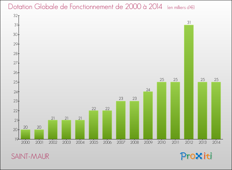 Evolution du montant de la Dotation Globale de Fonctionnement pour la commune de SAINT-MAUR de 2000 à 2014 Evolution du montant de la Dotation Globale de Fonctionnement pour SAINT-MAUR de 2000 à 2014
