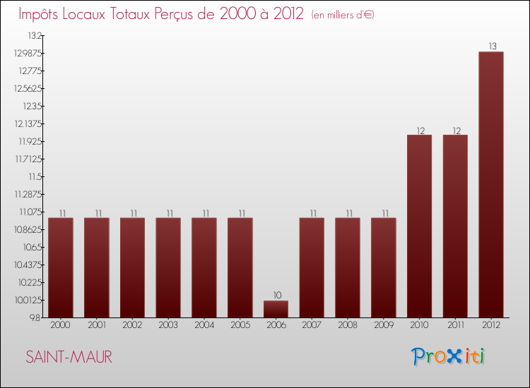 Evolution des Impôts Locaux pour la commune de SAINT-MAUR de 2000 à 2012 Evolution des Impôts Locaux pour SAINT-MAUR de 2000 à 2012