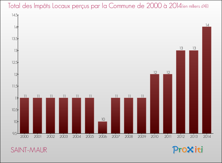 Evolution des Impôts Locaux pour la commune de SAINT-MAUR de 2000 à 2014 Evolution des Impôts Locaux pour SAINT-MAUR de 2000 à 2014