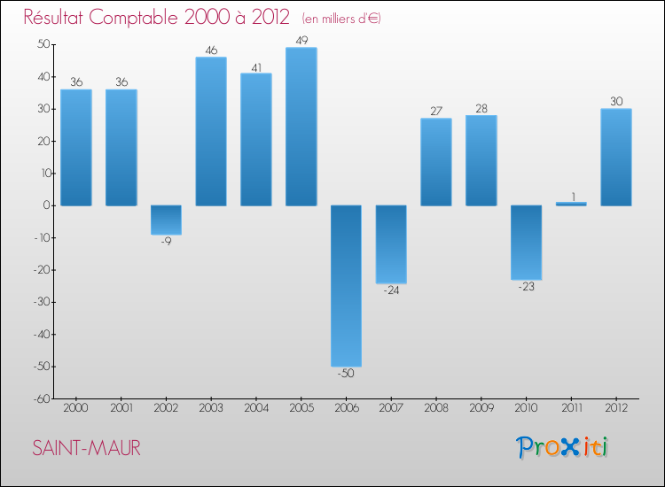 Evolution du résultat comptable pour la commune de SAINT-MAUR de 2000 à 2012 Evolution du résultat comptable pour SAINT-MAUR de 2000 à 2012
